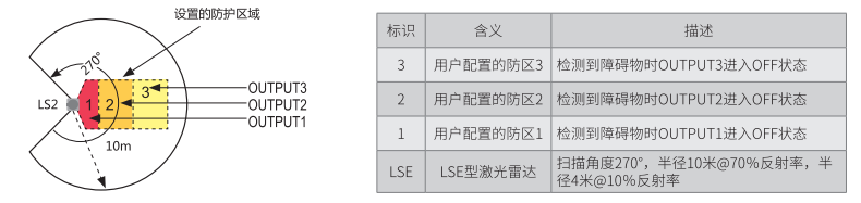 LSE激光雷達防區配置